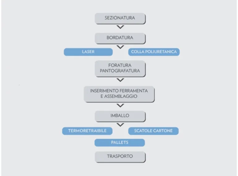 ciclo de producción BBF